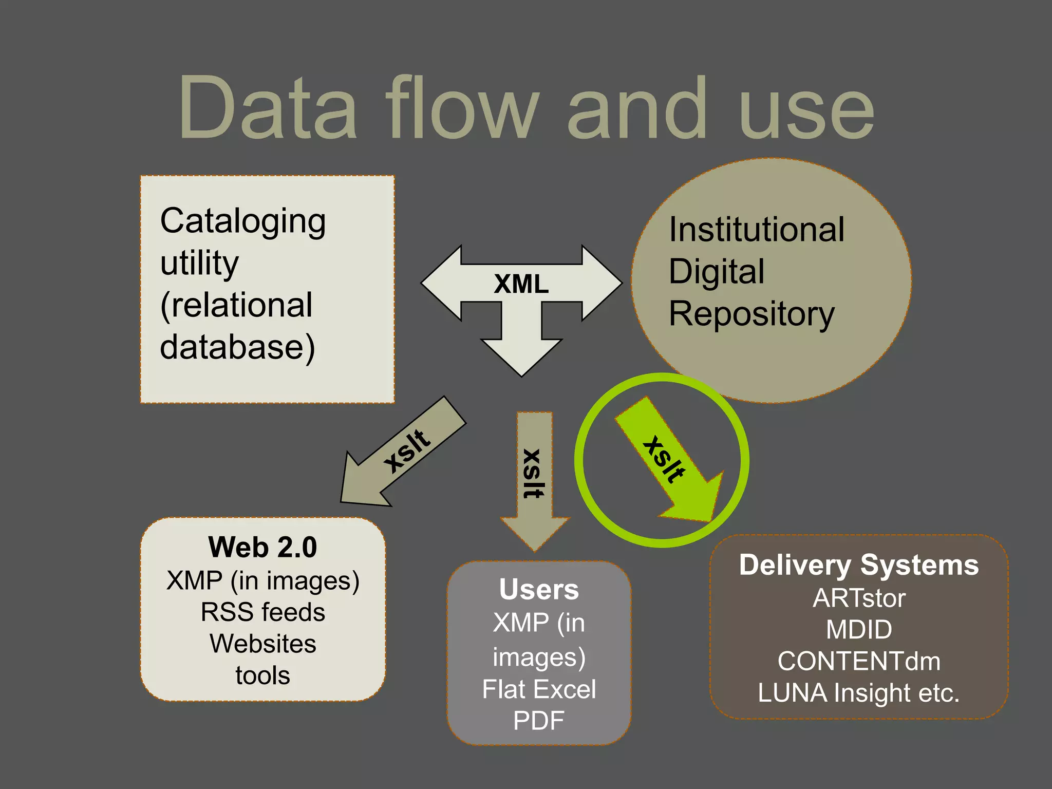 Data flow and use
Cataloging                     Institutional
utility                        Digital
                   XML
(relational                    Repository
database)



                     xslt
   Web 2.0
                                    Delivery Systems
XMP (in images)    Users                ARTstor
  RSS feeds        XMP (in               MDID
  Websites
                   images)            CONTENTdm
     tools
                  Flat Excel         LUNA Insight etc.
                     PDF
 