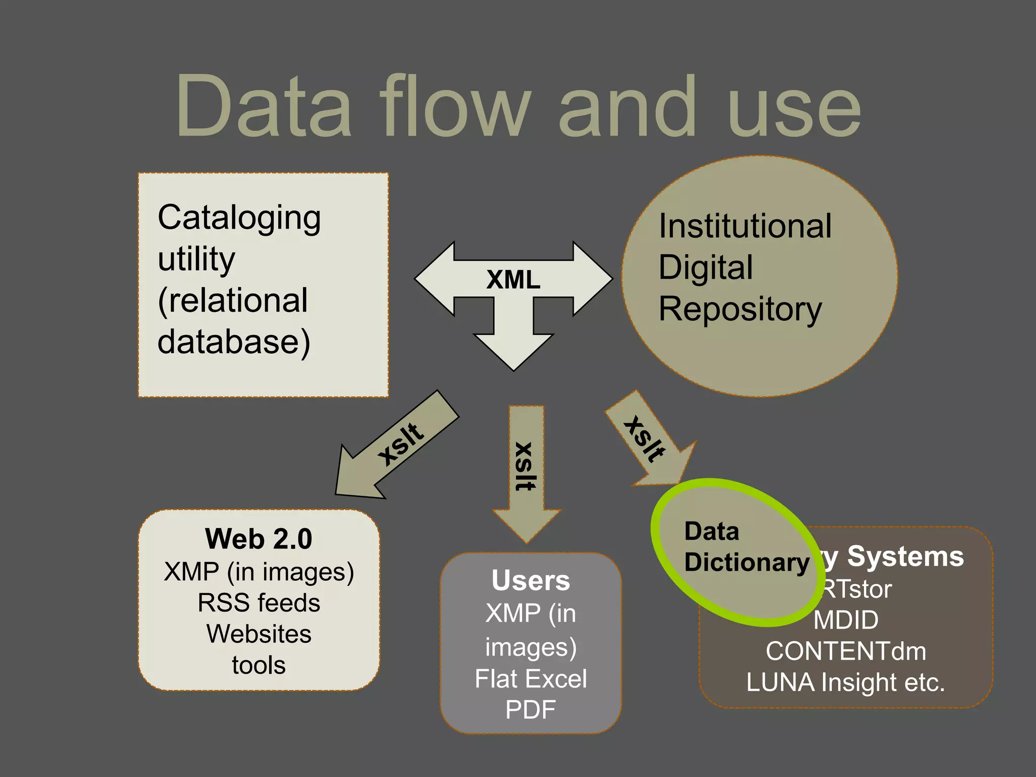 Data flow and use
Cataloging                     Institutional
utility                        Digital
                   XML
(relational                    Repository
database)



                     xslt
   Web 2.0                      Data
XMP (in images)                 Dictionary Systems
                                   Delivery
                   Users                 ARTstor
  RSS feeds        XMP (in                MDID
  Websites
                   images)             CONTENTdm
     tools
                  Flat Excel         LUNA Insight etc.
                     PDF
 