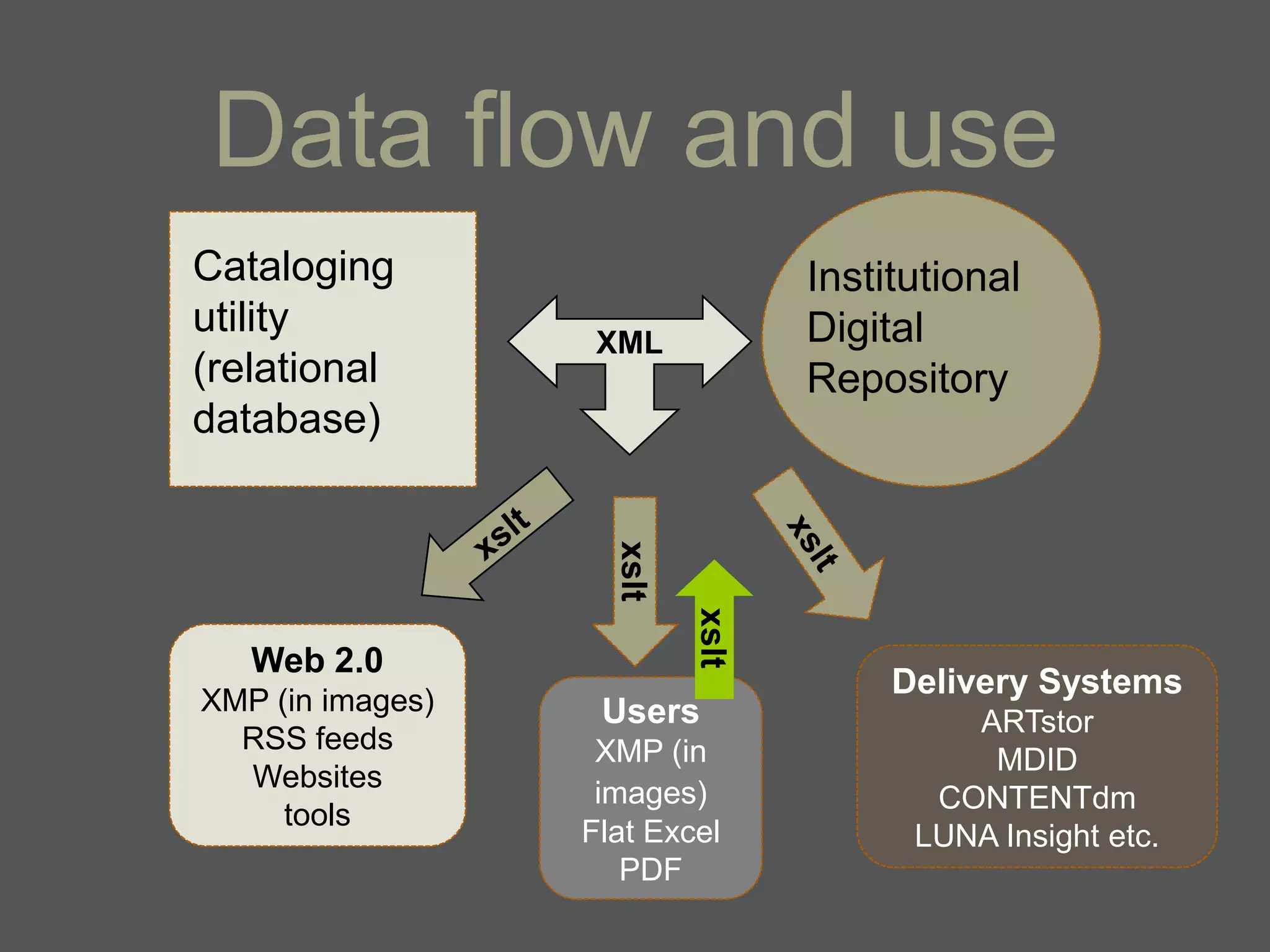 Data flow and use
Cataloging                        Institutional
utility                           Digital
                   XML
(relational                       Repository
database)



                    xslt

                           xslt
   Web 2.0
                                       Delivery Systems
XMP (in images)    Users                   ARTstor
  RSS feeds        XMP (in                  MDID
  Websites
                   images)               CONTENTdm
     tools
                  Flat Excel            LUNA Insight etc.
                     PDF
 