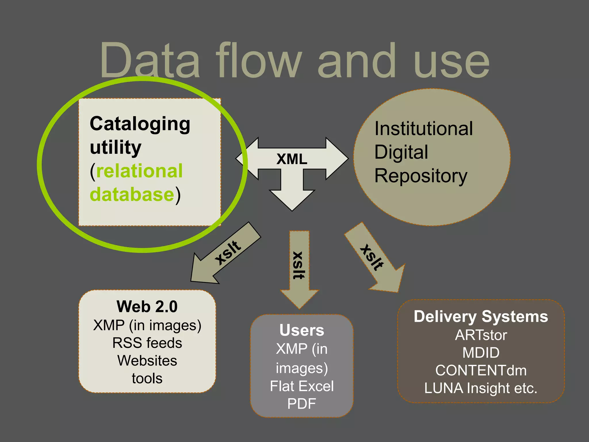 Data flow and use
Cataloging                     Institutional
utility                        Digital
                   XML
(relational                    Repository
database)



                     xslt
   Web 2.0
                                    Delivery Systems
XMP (in images)    Users                ARTstor
  RSS feeds        XMP (in               MDID
  Websites
                   images)            CONTENTdm
     tools
                  Flat Excel         LUNA Insight etc.
                     PDF
 