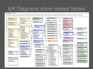 ER Diagrams show related tables
 