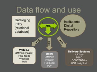 Data flow and use
Cataloging                     Institutional
utility                        Digital
                   XML
(relational                    Repository
database)



                     xslt
   Web 2.0
                                  Delivery Systems
XMP (in images)    Users              ARTstor
  RSS feeds        XMP (in             MDID
  Websites
                   images)          CONTENTdm
     tools
                  Flat Excel       LUNA Insight etc.
                     PDF
 