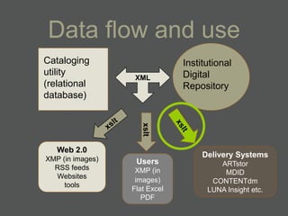 Data flow and use
Cataloging                     Institutional
utility                        Digital
                   XML
(relational                    Repository
database)



                     xslt
   Web 2.0
                                    Delivery Systems
XMP (in images)    Users                ARTstor
  RSS feeds        XMP (in               MDID
  Websites
                   images)            CONTENTdm
     tools
                  Flat Excel         LUNA Insight etc.
                     PDF
 