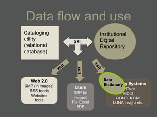 Data flow and use
Cataloging                     Institutional
utility                        Digital
                   XML
(relational                    Repository
database)



                     xslt
   Web 2.0                      Data
XMP (in images)                 Dictionary Systems
                                   Delivery
                   Users                 ARTstor
  RSS feeds        XMP (in                MDID
  Websites
                   images)             CONTENTdm
     tools
                  Flat Excel         LUNA Insight etc.
                     PDF
 