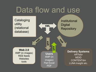 Data flow and use
Cataloging                        Institutional
utility                           Digital
                   XML
(relational                       Repository
database)



                    xslt

                           xslt
   Web 2.0
                                       Delivery Systems
XMP (in images)    Users                   ARTstor
  RSS feeds        XMP (in                  MDID
  Websites
                   images)               CONTENTdm
     tools
                  Flat Excel            LUNA Insight etc.
                     PDF
 