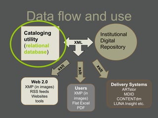 Data flow and use
Cataloging                     Institutional
utility                        Digital
                   XML
(relational                    Repository
database)



                     xslt
   Web 2.0
                                    Delivery Systems
XMP (in images)    Users                ARTstor
  RSS feeds        XMP (in               MDID
  Websites
                   images)            CONTENTdm
     tools
                  Flat Excel         LUNA Insight etc.
                     PDF
 