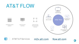 AT&T FLOW
AT&T Flow
Visualization and
Design toolsOpen standards
Service delivery and
integration
Scalable storage
Process flow
and prototyping
Security
m2x.att.com flow.att.com
 