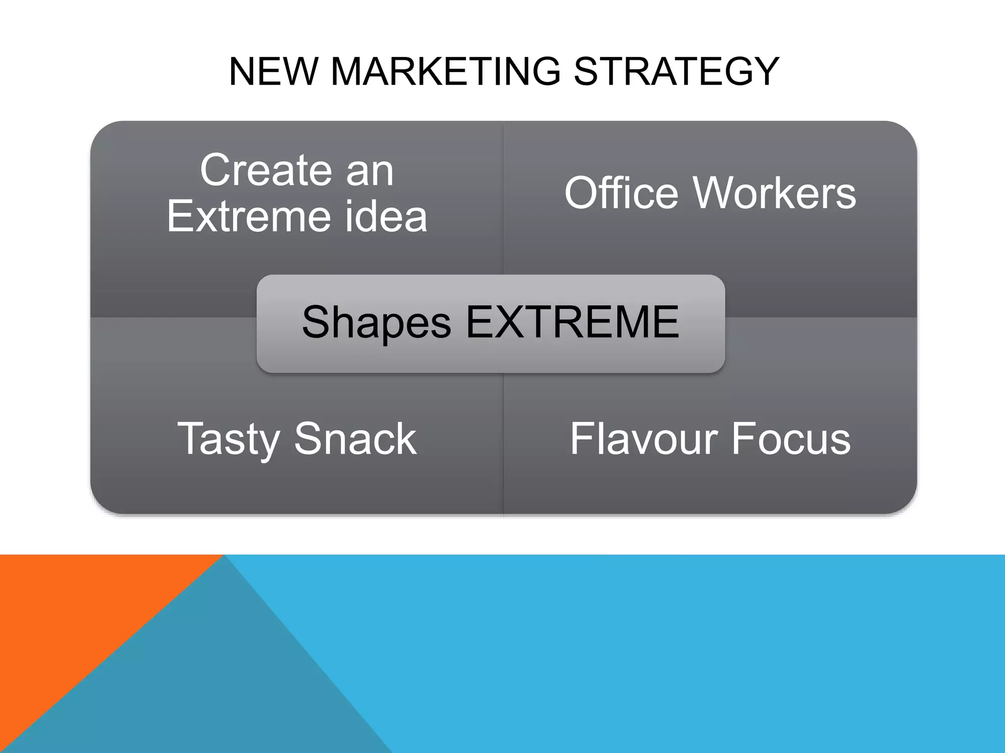 NEW MARKETING STRATEGY
Create an
Extreme idea
Office Workers
Tasty Snack Flavour Focus
Shapes EXTREME
 