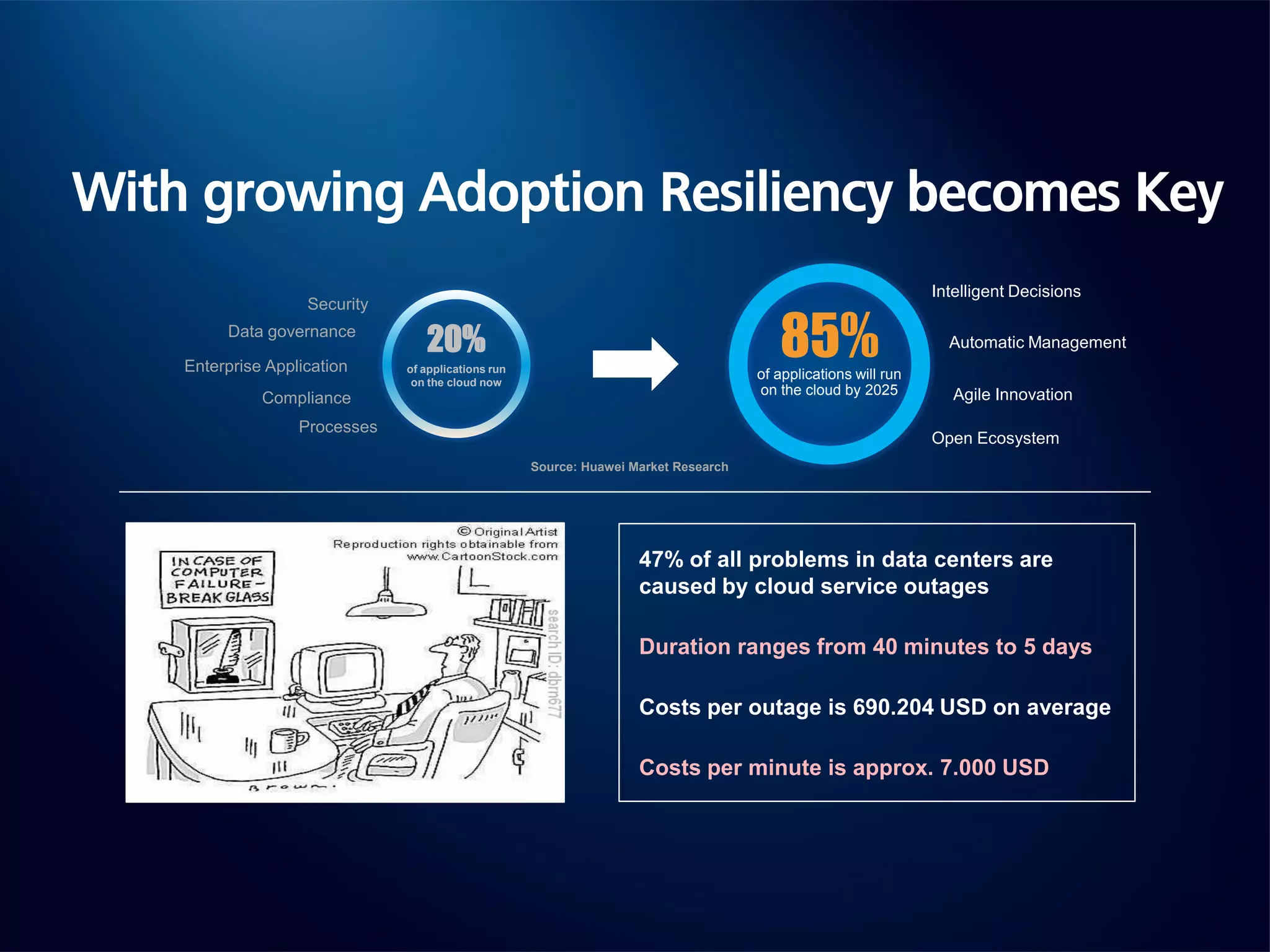 With growing Adoption Resiliency becomes Key
of applications run
on the cloud now
20%
Security
Compliance
Data governance
Enterprise Application
Processes
85%of applications will run
on the cloud by 2025
Automatic Management
Intelligent Decisions
Agile Innovation
Open Ecosystem
Source: Huawei Market Research
47% of all problems in data centers are
caused by cloud service outages
Duration ranges from 40 minutes to 5 days
Costs per outage is 690.204 USD on average
Costs per minute is approx. 7.000 USD
 