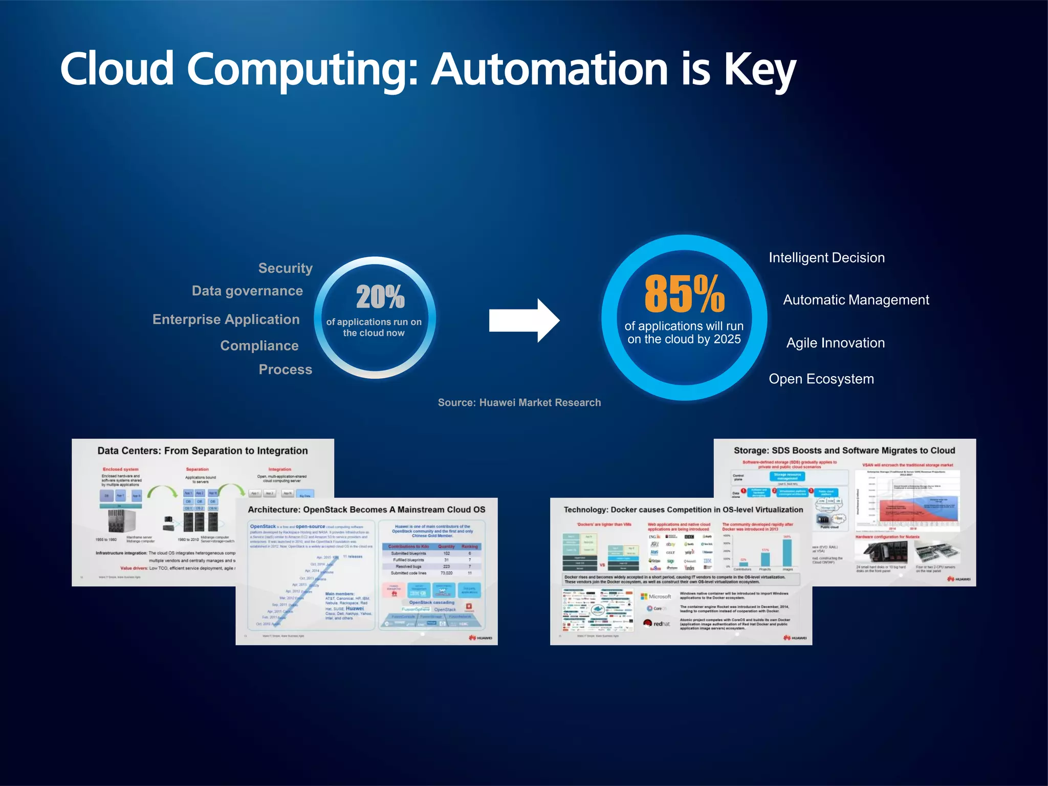 Cloud Computing: Automation is Key
of applications run on
the cloud now
20%
Security
Compliance
Data governance
Enterprise Application
Process
85%of applications will run
on the cloud by 2025
Automatic Management
Intelligent Decision
Agile Innovation
Open Ecosystem
Source: Huawei Market Research
 