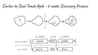Similar to Dual Track Agile - 6 weeks Discovery Process
 