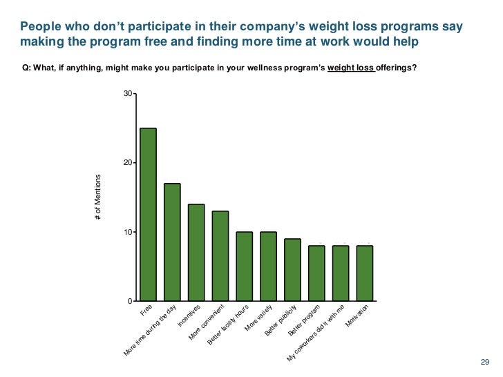 Corporate Weight Loss Incentive Programs