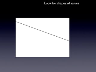 Look for shapes of values
 