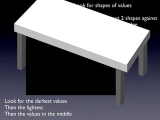 Look for shapes of values

                                Instead of a line, put 2 shapes against
                                each other to make an edge




Look for the darkest values
Then the lightest
Then the values in the middle
 