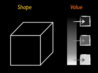 Shape Value 
 