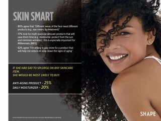 SKINSMART
	 • 80% agree that “Different areas of the face need different
products (e.g., eye cream, lip treatment)”
	 • 77...