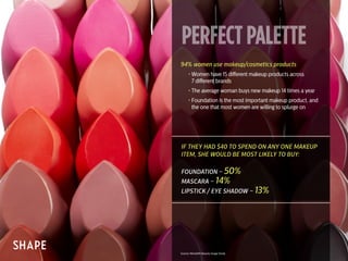 PERFECTPALETTE
94% women use makeup/cosmetics products
	 • Women have 15 different makeup products across
7 different bran...