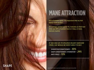 MANEATTRACTION
83% of women agree “It’s important that my hair
always look its best”
On average, women spend 15.2 minutes ...