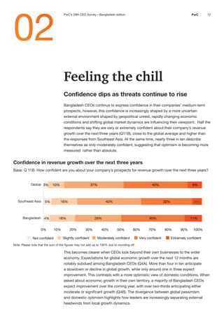 12
PwC
Feeling the chill
Confidence dips as threats continue to rise
Bangladesh CEOs continue to express confidence in their companies’ medium-term
prospects, however, this confidence is increasingly shaped by a more uncertain
external environment shaped by geopolitical unrest, rapidly changing economic
conditions and shifting global market dynamics are influencing their viewpoint. Half the
respondents say they are very or extremely confident about their company’s revenue
growth over the next three years (Q11B), close to the global average and higher than
the responses from Southeast Asia. At the same time, nearly three in ten describe
themselves as only moderately confident, suggesting that optimism is becoming more
measured rather than absolute.
02
This becomes clearer when CEOs look beyond their own businesses to the wider
economy. Expectations for global economic growth over the next 12 months are
notably subdued among Bangladesh CEOs (Q4A). More than four in ten anticipate
a slowdown or decline in global growth, while only around one in three expect
improvement. This contrasts with a more optimistic view of domestic conditions. When
asked about economic growth in their own territory, a majority of Bangladesh CEOs
expect improvement over the coming year, with over two-thirds anticipating either
moderate or significant growth (Q4B). The divergence between global pessimism
and domestic optimism highlights how leaders are increasingly separating external
headwinds from local growth dynamics.
Confidence in revenue growth over the next three years
Base: Q 11B: How confident are you about your company’s prospects for revenue growth over the next three years?
4%
5%
3%
16%
16%
10%
29%
40%
37%
40%
32%
40%
11%
6%
9%
0% 10% 20% 30% 40% 50% 60% 70% 80% 90% 100%
Bangladesh
Southeast Asia
Global
Not confident Slightly confident Moderately confident Very confident Extremely confident
Note: Please note that the sum of the figures may not add up to 100% due to rounding off.
PwC’s 29th CEO Survey—Bangladesh edition
 