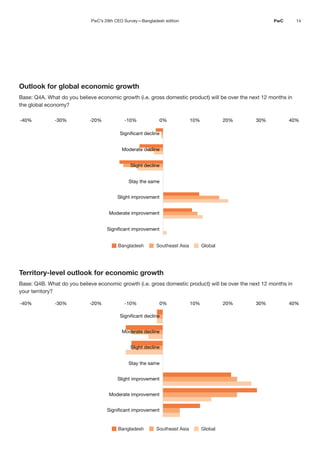 14
PwC
Outlook for global economic growth
Base: Q4A. What do you believe economic growth (i.e. gross domestic product) will be over the next 12 months in
the global economy?
Bangladesh Southeast Asia Global
-40% -30% -20% -10% 0% 10% 20% 30% 40%
Significant decline
Moderate decline
Slight decline
Stay the same
Slight improvement
Moderate improvement
Significant improvement
Territory-level outlook for economic growth
Base: Q4B. What do you believe economic growth (i.e. gross domestic product) will be over the next 12 months in
your territory?
Bangladesh Southeast Asia Global
-40% -30% -20% -10% 0% 10% 20% 30% 40%
Significant decline
Moderate decline
Slight decline
Stay the same
Slight improvement
Moderate improvement
Significant improvement
PwC’s 29th CEO Survey—Bangladesh edition
 