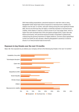 15
PwC
With these shifting expectations, perceived exposure to near-term risks is rising.
Bangladesh CEOs report high levels of exposure to macroeconomic volatility and
inflation over the next 12 months, with both ranking among the most significant threats
(Q6). Around one-third say they are highly or extremely exposed to macroeconomic
volatility, while inflation is cited as a critical concern by an even larger share, which is
higher than both Southeast Asia (19%) and global averages (25%). Cyber risks also
feature prominently, with perceived exposure broadly comparable to global levels,
underscoring the growing importance of digital resilience. Concerns about geopolitical
conflict and tariffs are also elevated, reflecting Bangladesh’s sensitivity to external
shocks in an interconnected trade environment.
Exposure to key threats over the next 12 months
Base: Q6. How exposed do you believe your company will be to the following key threats in the next 12 months?
Bangladesh Southeast Asia Global
0% 5% 10% 15% 20% 25% 30% 35% 40%
Macroeconomic volatility
Inflation
Climate change
Social inequality
Geopolitical conflict
Tariffs
Cyber risks
Technological disruption
Availability of key skills
PwC’s 29th CEO Survey—Bangladesh edition
 