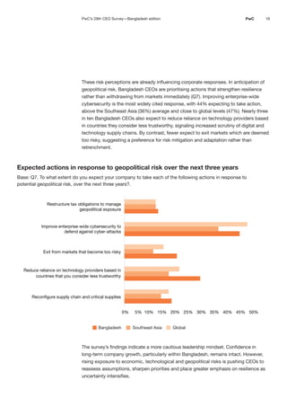16
PwC
These risk perceptions are already influencing corporate responses. In anticipation of
geopolitical risk, Bangladesh CEOs are prioritising actions that strengthen resilience
rather than withdrawing from markets immediately (Q7). Improving enterprise-wide
cybersecurity is the most widely cited response, with 44% expecting to take action,
above the Southeast Asia (36%) average and close to global levels (47%). Nearly three
in ten Bangladesh CEOs also expect to reduce reliance on technology providers based
in countries they consider less trustworthy, signaling increased scrutiny of digital and
technology supply chains. By contrast, fewer expect to exit markets which are deemed
too risky, suggesting a preference for risk mitigation and adaptation rather than
retrenchment.
The survey’s findings indicate a more cautious leadership mindset. Confidence in
long-term company growth, particularly within Bangladesh, remains intact. However,
rising exposure to economic, technological and geopolitical risks is pushing CEOs to
reassess assumptions, sharpen priorities and place greater emphasis on resilience as
uncertainty intensifies.
Expected actions in response to geopolitical risk over the next three years
Base: Q7. To what extent do you expect your company to take each of the following actions in response to
potential geopolitical risk, over the next three years?.
Bangladesh Southeast Asia Global
0% 5% 10% 15% 20% 25% 30% 35% 40% 45% 50%
Reconfigure supply chain and critical supplies
Reduce reliance on technology providers based in
countries that you consider less trustworthy
Exit from markets that become too risky
Improve enterprise-wide cybersecurity to
defend against cyber-attacks
Restructure tax obligations to manage
geopolitical exposure
PwC’s 29th CEO Survey—Bangladesh edition
 