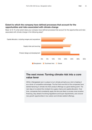 23
PwC
Extent to which the company have defined processes that account for the
opportunities and risks associated with climate change
Base: Q.10: To what extent does your company have defined processes that account for the opportunities and risks
associated with climate change in the following areas?
Bangladesh Southeast Asia Global
0% 5% 10% 15% 20% 25% 30% 35%
Product design and development
Supply chain and sourcing
Capital allocation, including mergers and acquisitions
The next move: Turning climate risk into a core
value lever
CEOs in Bangladesh are in a place to turn climate primarily as a risk to treating it
as a driver of competitive advantage. The fact that one-third of the companies have
started factoring in climate into their product offerings is a good starting point. The
next step is to extend this mindset into supply chains and capital allocation. Over
time, companies that consistently apply this lens are likely to access more lucrative
financing, stay ahead of evolving regulations and buyer requirements, and uncover
new growth opportunities in low carbon and climate resilient offerings.
PwC’s 29th CEO Survey—Bangladesh edition
 