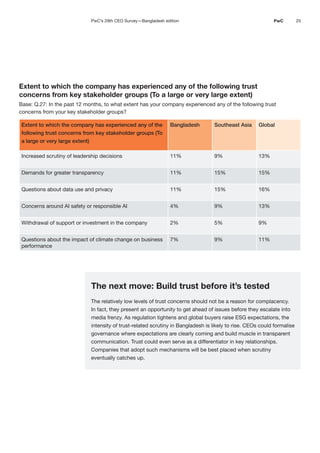 25
PwC
Extent to which the company has experienced any of the following trust
concerns from key stakeholder groups (To a large or very large extent)
Base: Q.27: In the past 12 months, to what extent has your company experienced any of the following trust
concerns from your key stakeholder groups?
Extent to which the company has experienced any of the
following trust concerns from key stakeholder groups (To
a large or very large extent)
Bangladesh Southeast Asia Global
Increased scrutiny of leadership decisions 11% 9% 13%
Demands for greater transparency 11% 15% 15%
Questions about data use and privacy 11% 15% 16%
Concerns around AI safety or responsible AI 4% 9% 13%
Withdrawal of support or investment in the company 2% 5% 9%
Questions about the impact of climate change on business
performance
7% 9% 11%
The next move: Build trust before it’s tested
The relatively low levels of trust concerns should not be a reason for complacency.
In fact, they present an opportunity to get ahead of issues before they escalate into
media frenzy. As regulation tightens and global buyers raise ESG expectations, the
intensity of trust-related scrutiny in Bangladesh is likely to rise. CEOs could formalise
governance where expectations are clearly coming and build muscle in transparent
communication. Trust could even serve as a differentiator in key relationships.
Companies that adopt such mechanisms will be best placed when scrutiny
eventually catches up.
PwC’s 29th CEO Survey—Bangladesh edition
 