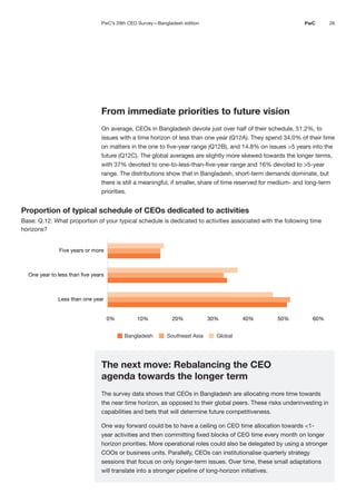 26
PwC
From immediate priorities to future vision
On average, CEOs in Bangladesh devote just over half of their schedule, 51.2%, to
issues with a time horizon of less than one year (Q12A). They spend 34.0% of their time
on matters in the one to five-year range (Q12B), and 14.8% on issues >5 years into the
future (Q12C). The global averages are slightly more skewed towards the longer terms,
with 37% devoted to one-to-less-than-five-year range and 16% devoted to >5-year
range. The distributions show that in Bangladesh, short-term demands dominate, but
there is still a meaningful, if smaller, share of time reserved for medium- and long-term
priorities.
The next move: Rebalancing the CEO
agenda towards the longer term
The survey data shows that CEOs in Bangladesh are allocating more time towards
the near time horizon, as opposed to their global peers. These risks underinvesting in
capabilities and bets that will determine future competitiveness.
One way forward could be to have a ceiling on CEO time allocation towards <1-
year activities and then committing fixed blocks of CEO time every month on longer
horizon priorities. More operational roles could also be delegated by using a stronger
COOs or business units. Parallelly, CEOs can institutionalise quarterly strategy
sessions that focus on only longer-term issues. Over time, these small adaptations
will translate into a stronger pipeline of long-horizon initiatives.
Proportion of typical schedule of CEOs dedicated to activities
Base: Q.12: What proportion of your typical schedule is dedicated to activities associated with the following time
horizons?
Bangladesh Southeast Asia Global
0% 10% 20% 30% 40% 50% 60%
Less than one year
One year to less than five years
Five years or more
PwC’s 29th CEO Survey—Bangladesh edition
 