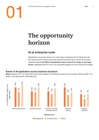 4
PwC
The opportunity
horizon
AI at enterprise scale
Bangladeshi companies remain at an early stage of deploying AI at enterprise scale,
with adoption still limited across most business functions (Q14). Across all five areas
assessed, one in five CEOs in Bangladesh report using AI to a large or very large
extent, highlighting that AI is yet to be embedded deeply into core business processes.
01
Base: Question: Q14. To what extent has AI been applied in the following areas of your business? Showing NET ‘to a
large or very large extent’ responses only.
Extent of AI application across business functions
20%
16%
16%
20%
13%
15%
15%
13%
12%
8%
22%
20%
19%
15%
13%
%
Of
CEOS
(NET:
Lareg
or
very
large
extent)
Bangladesh Southeast Asia Global
Demand generation Support services Products, services
and experiences
Business area
Direction
setting
Demand
fulfilment
PwC’s 29th CEO Survey—Bangladesh edition
 