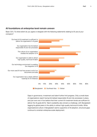 6
PwC
AI foundations at enterprise level remain uneven
Base: Q15. To what extent do you agree or disagree with the following statements relating to AI use at your
company?
Bangladesh Southeast Asia Global
0% 10% 20% 30% 40% 50% 60% 70% 80%
Our organisation has a clearly defined
roadmap for AI initiatives
Our most-used AI tool has access to all of our
documents and data
Our technology environment is enabling
the integration of AI
Our organisation is able to attract
high-quality, technical AI talent
The culture of our organisation
enables the adoption of AI
Our organisation has formalised
responsible AI and risk processes
Our level of AI investment is sufficient to
deliver the organisation’s AI goals
Gaps in governance, investment and talent further limit progress. Only a small share
of organisations report having formalised responsible AI and risk processes in place,
and just over one in five believe that their current AI investment levels are sufficient to
deliver the AI goals (Q15). Talent availability also remains a challenge, with Bangladesh
lagging its global peers in the ability to attract high-quality technical AI skills. While
organisational culture in Bangladesh seems supportive of AI adoption, structural gaps
continue to constrain enterprise-scale deployment.
PwC’s 29th CEO Survey—Bangladesh edition
 