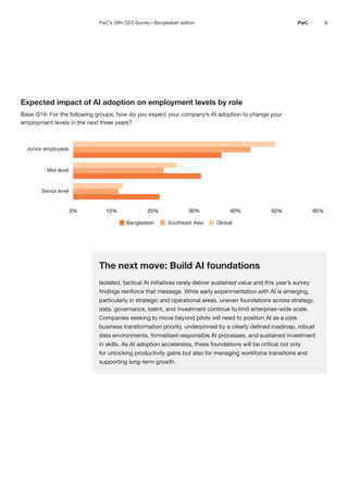 8
PwC
The next move: Build AI foundations
Isolated, tactical AI initiatives rarely deliver sustained value and this year’s survey
findings reinforce that message. While early experimentation with AI is emerging,
particularly in strategic and operational areas, uneven foundations across strategy,
data, governance, talent, and investment continue to limit enterprise-wide scale.
Companies seeking to move beyond pilots will need to position AI as a core
business transformation priority, underpinned by a clearly defined roadmap, robust
data environments, formalised responsible AI processes, and sustained investment
in skills. As AI adoption accelerates, these foundations will be critical not only
for unlocking productivity gains but also for managing workforce transitions and
supporting long-term growth.
PwC’s 29th CEO Survey—Bangladesh edition
Expected impact of AI adoption on employment levels by role
Base Q16: For the following groups, how do you expect your company’s AI adoption to change your
employment levels in the next three years?
Bangladesh Southeast Asia Global
0% 10% 20% 30% 40% 50% 60%
Senior level
Mid-level
Junior employees
 