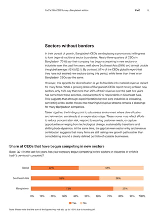 9
PwC
Sectors without borders
In their pursuit of growth, Bangladesh CEOs are displaying a pronounced willingness
to look beyond traditional sector boundaries. Nearly three-quarters of CEOs in
Bangladesh (73%) say their company has begun competing in new sectors or
industries over the past five years, well above Southeast Asia (59%) and almost double
the global average (42%) (Q21). By contrast, 57% of the CEOs globally report that
they have not entered new sectors during this period, while fewer than three in ten
Bangladesh CEOs say the same.
However, this appetite for diversification is yet to translate into material revenue impact
for many firms. While a growing share of Bangladesh CEOs report having entered new
sectors, only 15% say that more than 20% of their revenue over the past five years
has come from these activities, compared to 27% respondents in Southeast Asia.
This suggests that although experimentation beyond core industries is increasing,
converting cross-sector moves into meaningful revenue streams remains a challenge
for many Bangladesh companies.
Taken together, the findings point to a business environment where diversification
and reinvention are already at an exploratory stage. These moves may reflect efforts
to reduce concentration risk, respond to evolving customer needs, or capture
opportunities emerging from technological change, sustainability transitions and
shifting trade dynamics. At the same time, the gap between sector entry and revenue
contribution suggests that many firms are still testing new growth paths rather than
consolidating around a clearly defined portfolio of scalable businesses.
Share of CEOs that have begun competing in new sectors
Base: Q21: In the last five years, has your company begun competing in new sectors or industries in which it
hadn’t previously competed?
Note: Please note that the sum of the figures may not add up to 100% due to rounding off.
Yes No
73%
59%
42%
27%
38%
57%
0% 10% 20% 30% 40% 50% 60% 70% 80% 90% 100%
Bangladesh
Southeast Asia
Global
PwC’s 29th CEO Survey—Bangladesh edition
 