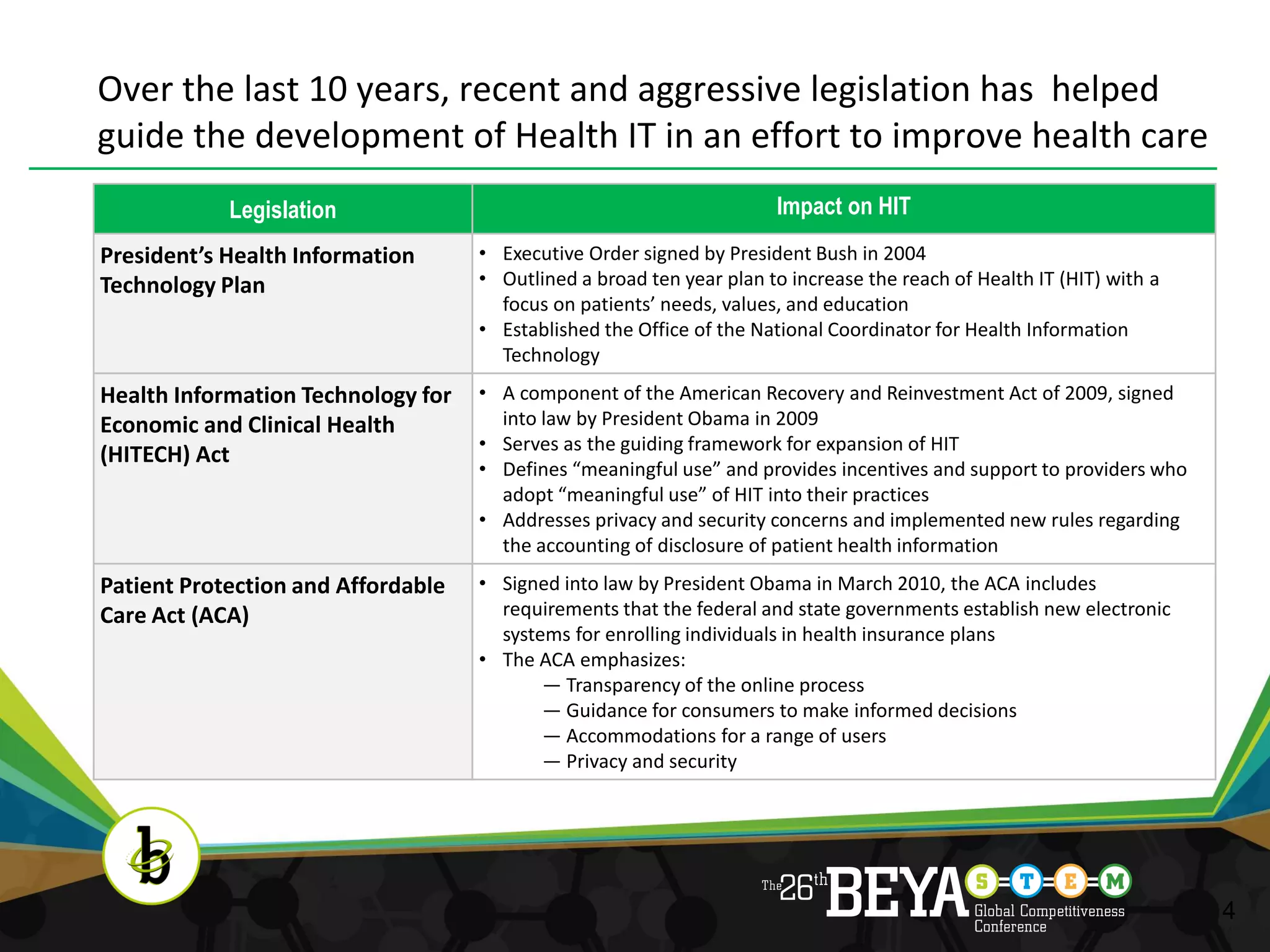 Over the last 10 years, recent and aggressive legislation has helped
guide the development of Health IT in an effort to improve health care
            Legislation                                                Impact on HIT
President’s Health Information      • Executive Order signed by President Bush in 2004
Technology Plan                     • Outlined a broad ten year plan to increase the reach of Health IT (HIT) with a
                                      focus on patients’ needs, values, and education
                                    • Established the Office of the National Coordinator for Health Information
                                      Technology
Health Information Technology for   • A component of the American Recovery and Reinvestment Act of 2009, signed
Economic and Clinical Health          into law by President Obama in 2009
                                    • Serves as the guiding framework for expansion of HIT
(HITECH) Act
                                    • Defines “meaningful use” and provides incentives and support to providers who
                                      adopt “meaningful use” of HIT into their practices
                                    • Addresses privacy and security concerns and implemented new rules regarding
                                      the accounting of disclosure of patient health information
Patient Protection and Affordable   • Signed into law by President Obama in March 2010, the ACA includes
Care Act (ACA)                        requirements that the federal and state governments establish new electronic
                                      systems for enrolling individuals in health insurance plans
                                    • The ACA emphasizes:
                                           — Transparency of the online process
                                           — Guidance for consumers to make informed decisions
                                           — Accommodations for a range of users
                                           — Privacy and security




                                                                                                                       4
 