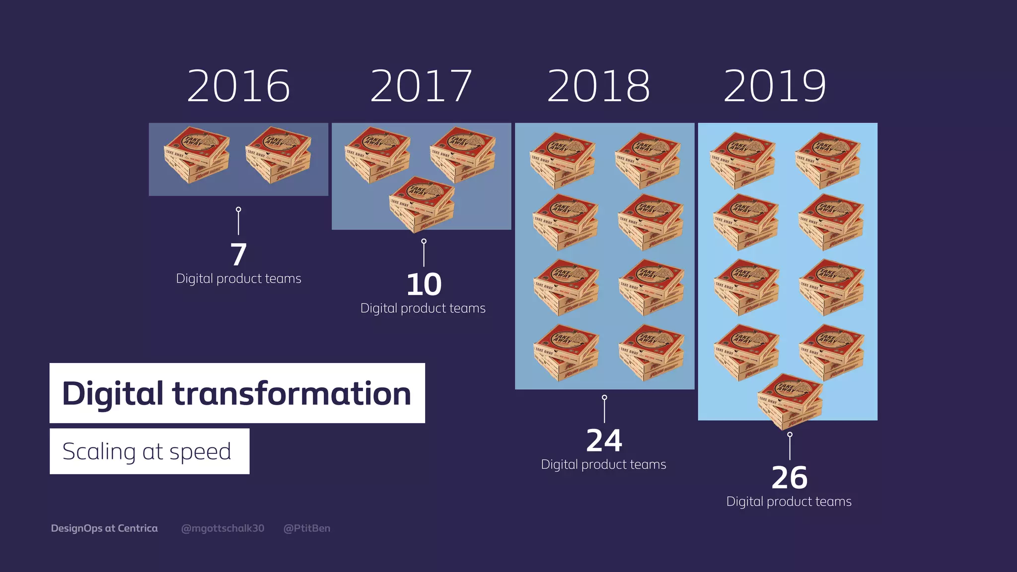 @mgottschalk30 @PtitBenDesignOps at Centrica
2016 2017 2018 2019
7
Digital product teams
10
Digital product teams
24
Digital product teams
26
Digital product teams
Digital transformation
Scaling at speed
 