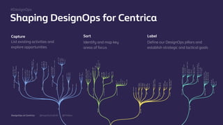 @mgottschalk30 @PtitBenDesignOps at Centrica
Shaping DesignOps for Centrica
Capture
List existing activities and
explore opportunities
Sort
Identify and map key
areas of focus
#DesignOps
Label
Deﬁne our DesignOps pillars and
establish strategic and tactical goals
 