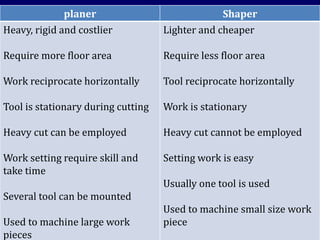 planer Shaper
Heavy, rigid and costlier
Require more floor area
Work reciprocate horizontally
Tool is stationary during cutting
Heavy cut can be employed
Work setting require skill and
take time
Several tool can be mounted
Used to machine large work
pieces
Lighter and cheaper
Require less floor area
Tool reciprocate horizontally
Work is stationary
Heavy cut cannot be employed
Setting work is easy
Usually one tool is used
Used to machine small size work
piece
 