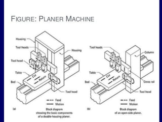 Principal part of Planer
 
