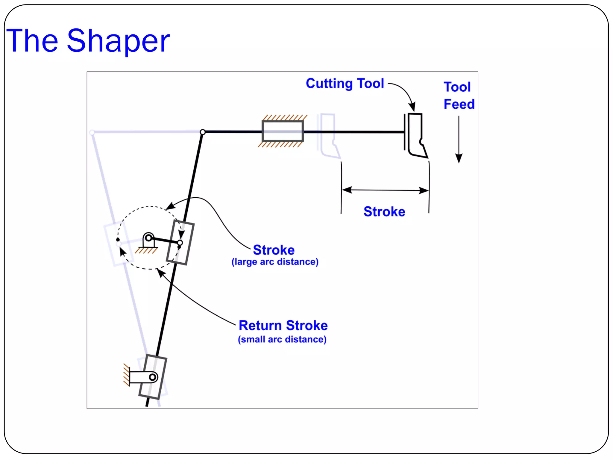 Shaping, planing and slotting operations | PDF