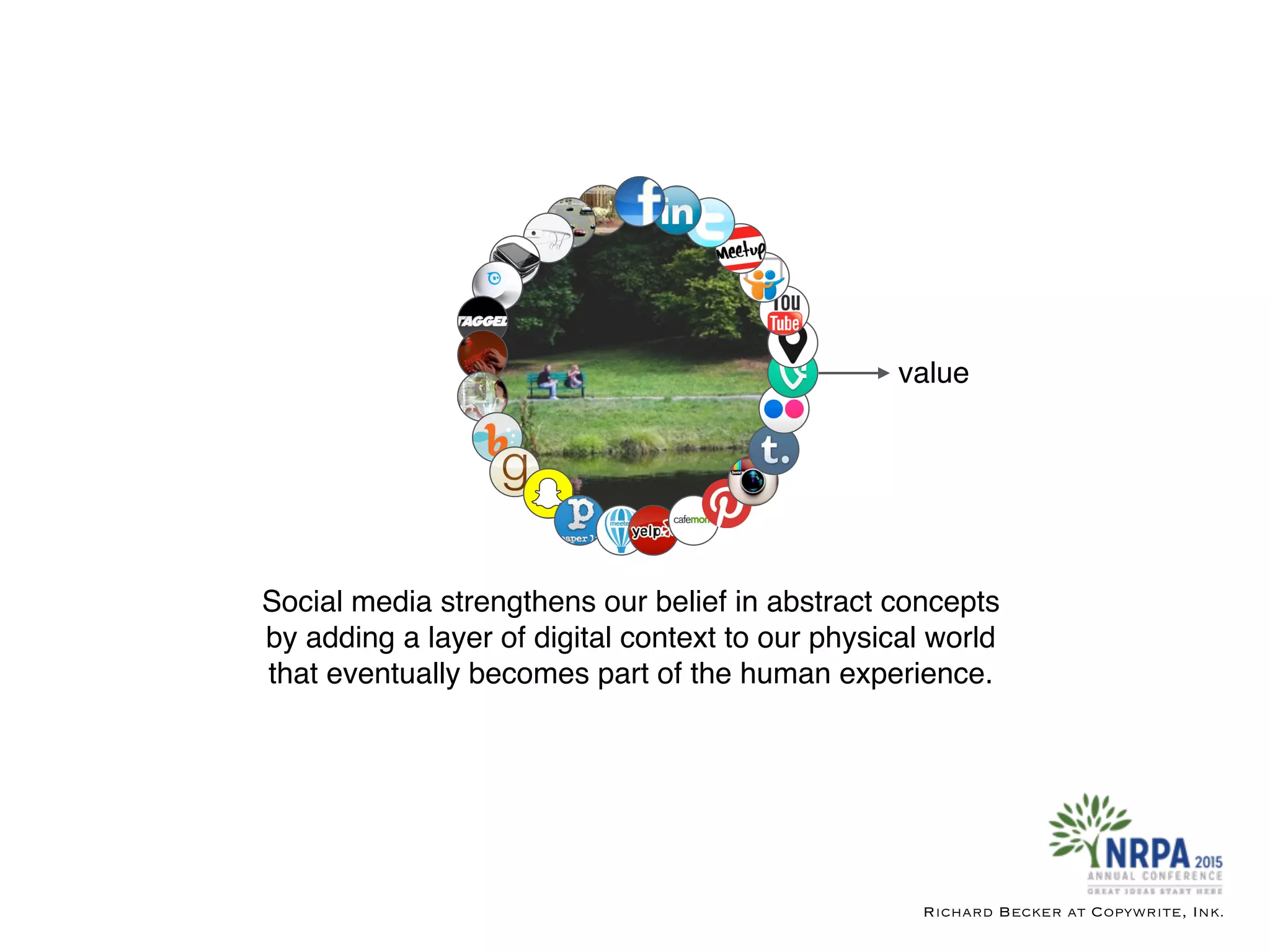 Social media strengthens our belief in abstract concepts
by adding a layer of digital context to our physical world
that eventually becomes part of the human experience.
Richard Becker at Copywrite, Ink.
value
 