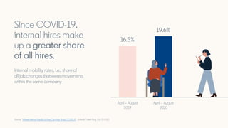 Source: “Where Internal Mobility is Most Common Since COVID 19”, LinkedIn Talent Blog, Oct 28 2020.
Since COVID-19,
intern...