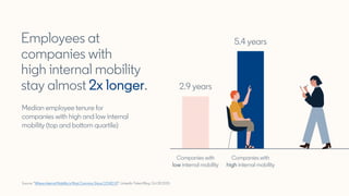 Source: “Where Internal Mobility is Most Common Since COVID 19”, LinkedIn Talent Blog, Oct 28 2020.
Employees at
companies...