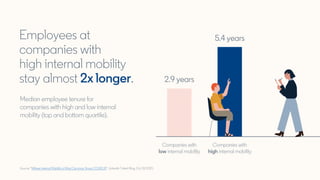 Source: “Where Internal Mobility is Most Common Since COVID 19”, LinkedIn Talent Blog, Oct 28 2020.
Employees at
companies with
high internal mobility
stay almost 2x longer.
Companies with
low internal mobility
2.9 years
Companies with
high internal mobility
5.4 years
Median employee tenure for
companies with high and low internal
mobility (top and bottom quartile).
 