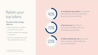 of employees stay longer at companies
with high internal hiring compared to
those with low internal hiring.1
of learners say they’d stay at
their company if there were more
skill-building opportunities.1
of L&D professionals say they partner
with recruiting to identify skills gaps
and hard-to-fill roles.2
Retain your
top talent.
The right mobility strategy
helps you:
• Give employees the ability to
pursue their career goals
• Transfer institutional knowledge
to new roles
• Hold onto top performers, even
during department cutbacks
1. LinkedIn Global Talent Trends 2020.
2. LinkedIn Workplace Learning Report 2019.
41%
73%
23%
 