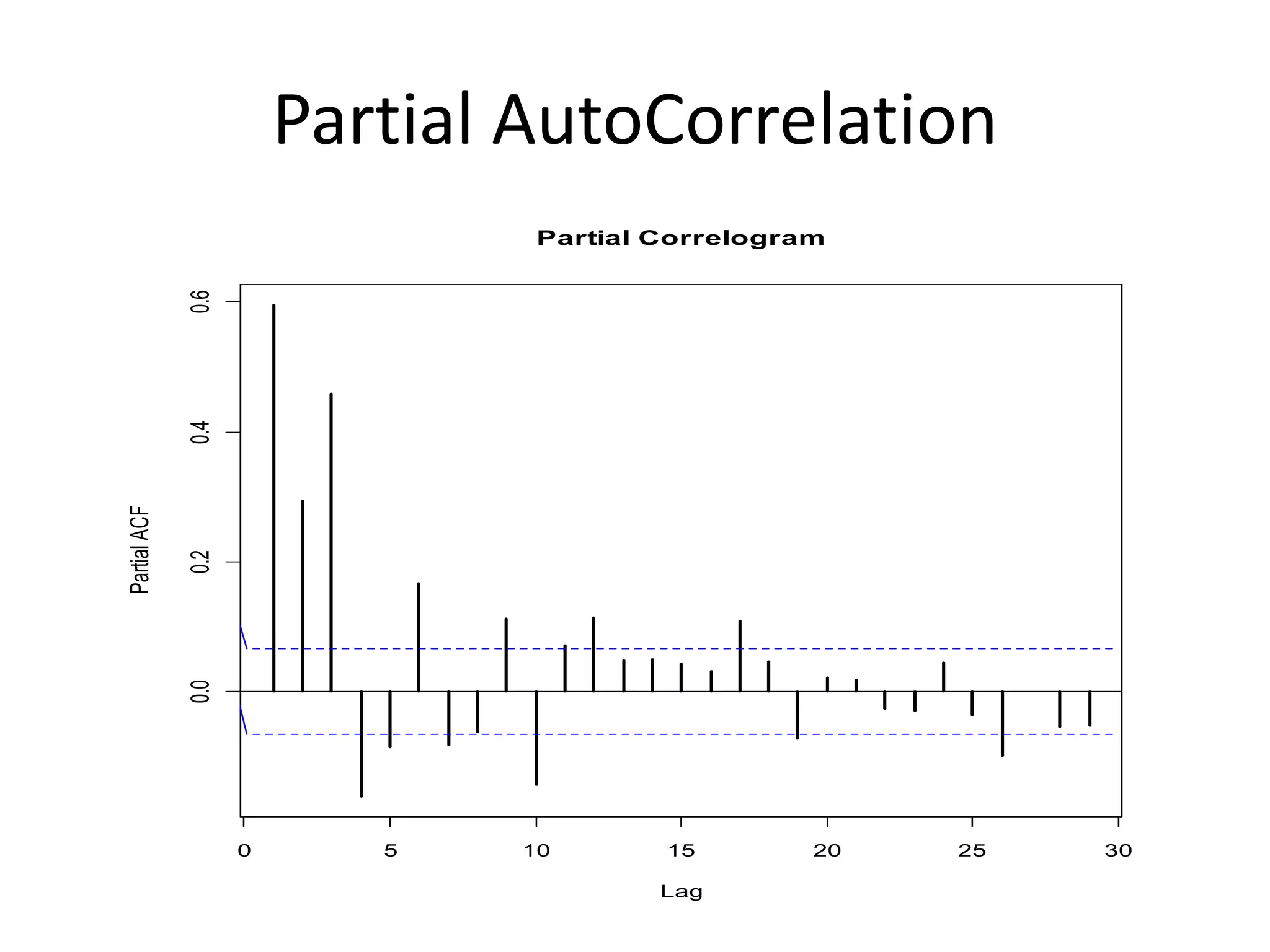 Partial AutoCorrelation