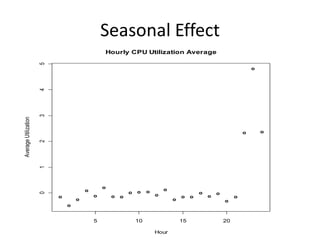 Seasonal Effect