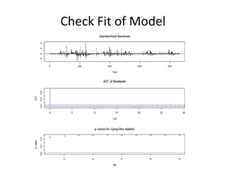 Check Fit of Model