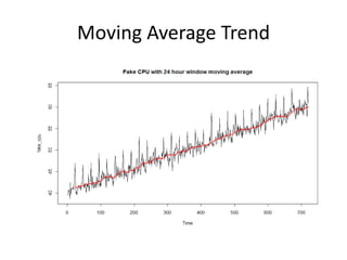 Moving Average Trend