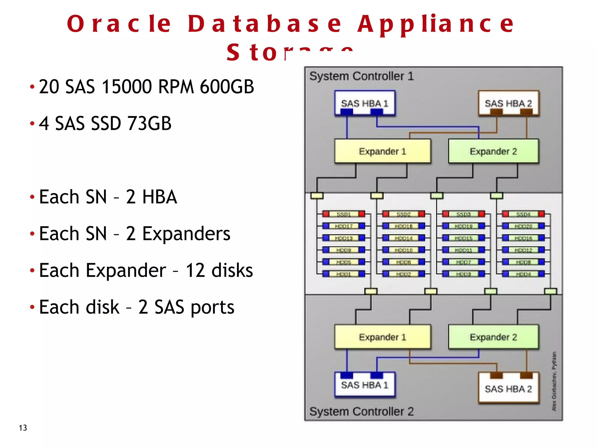 O r a c le D a t a b a s e A p p lia n c e
                          S to ra g e
     • 20   SAS 15000 RPM 600GB
     •4   SAS SSD 73GB


     • Each   SN – 2 HBA
     • Each   SN – 2 Expanders
     • Each   Expander – 12 disks
     • Each   disk – 2 SAS ports




13
 