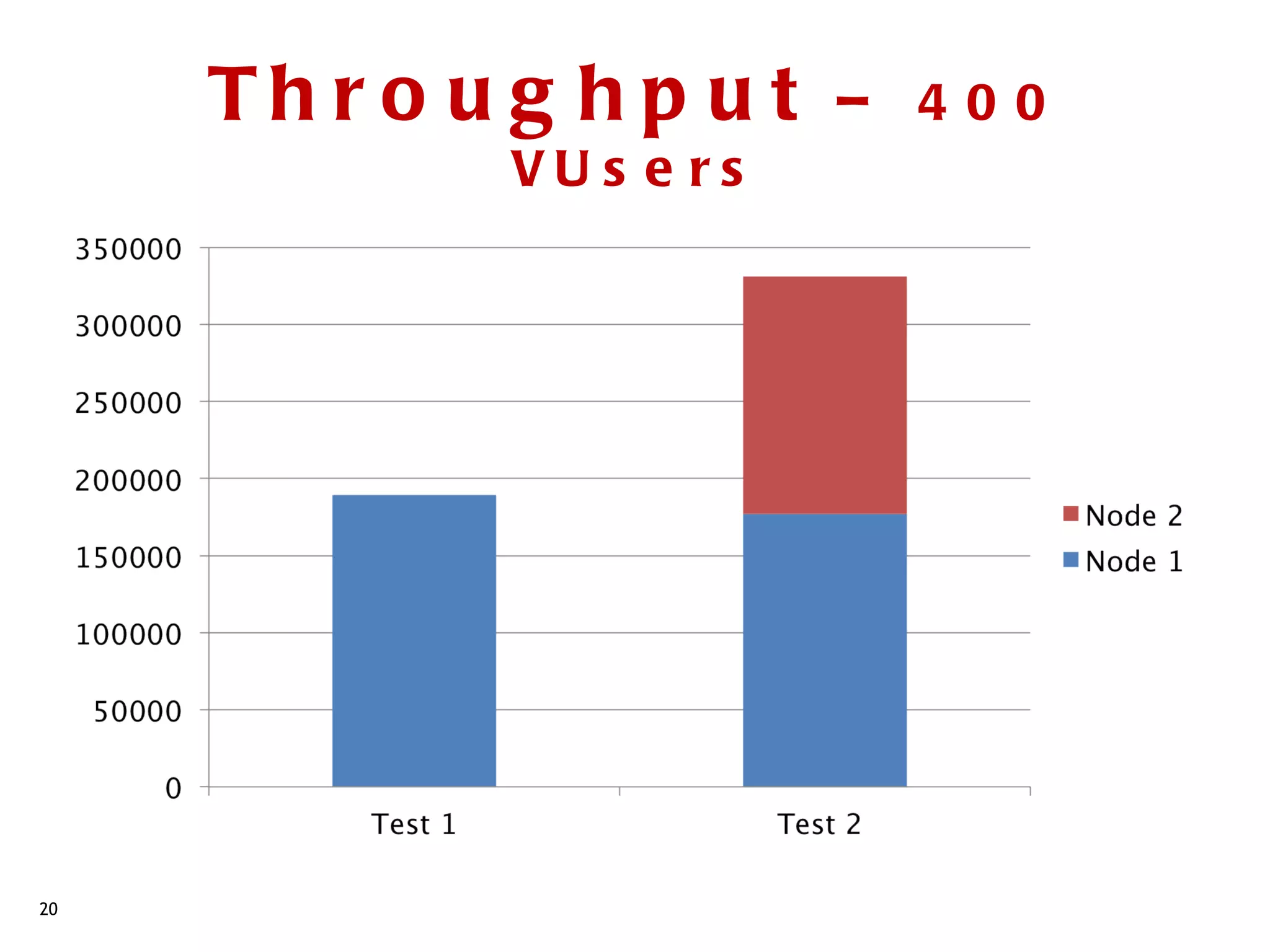 Th ro u g h p u t   – 400
             VU s e rs




20
 